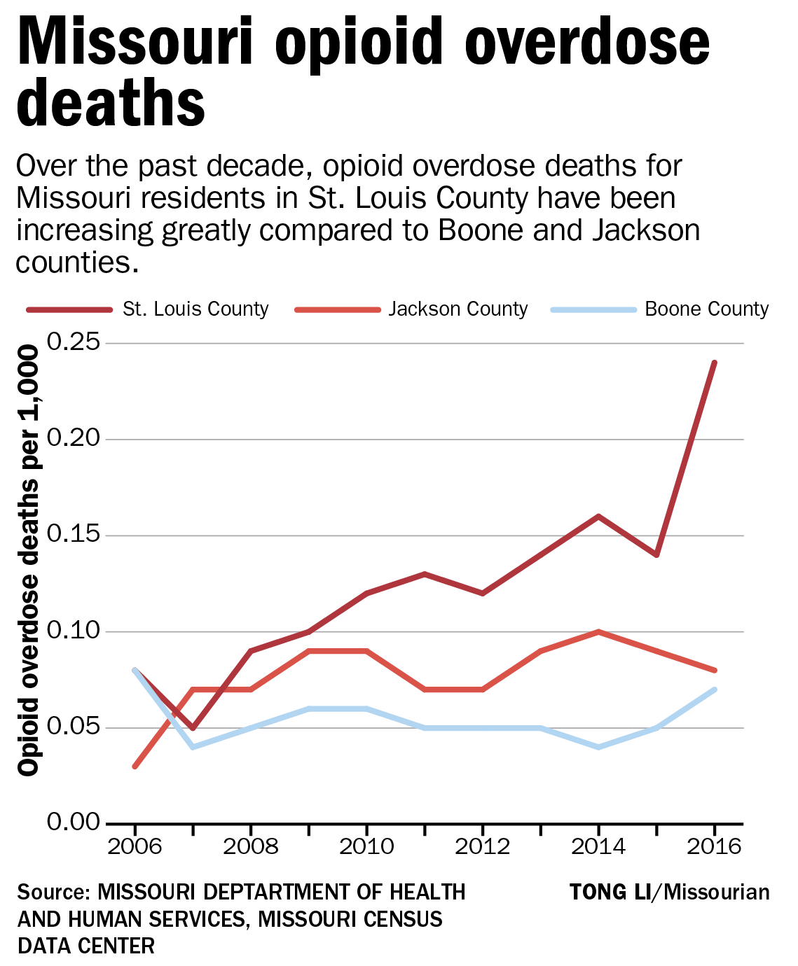 Missouri opioid overdose deaths